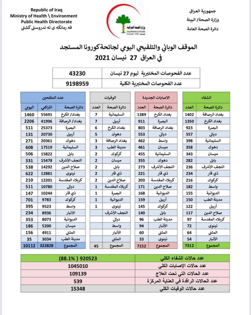 العراق يسجل ارتفاعاً جديداً في معدلات الإصابة والوفيات بكورونا