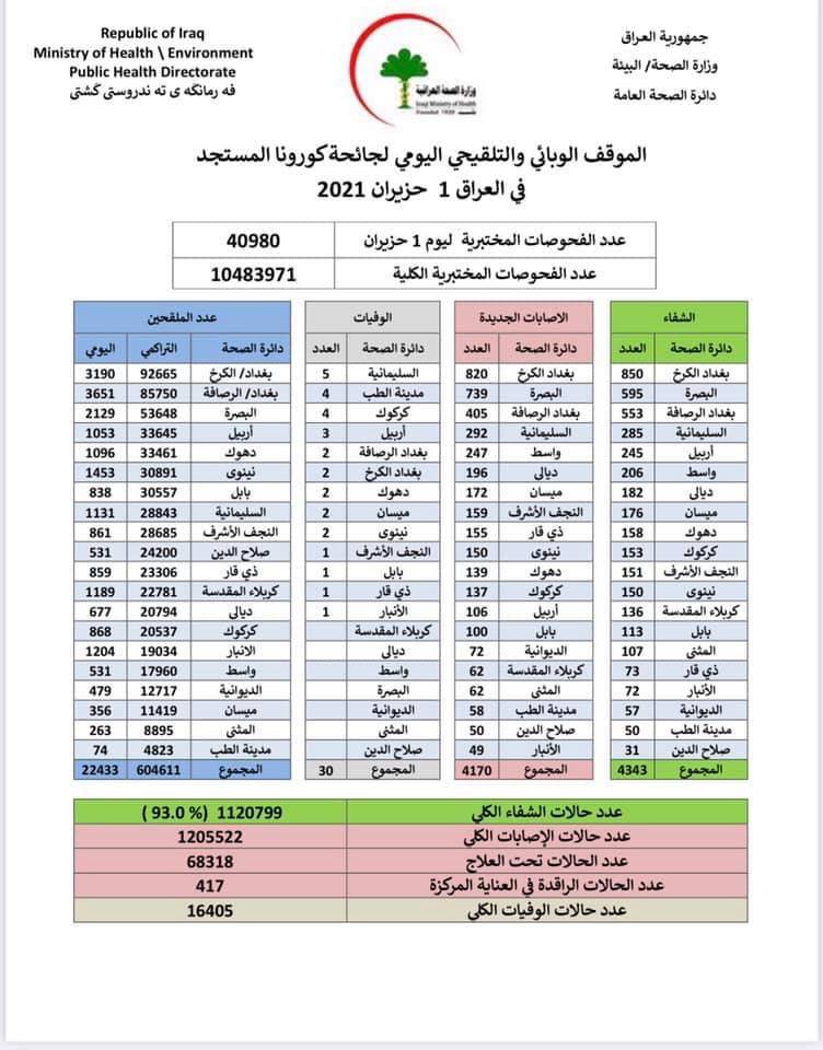 الصحة تسجل 30 وفاة و 4170 إصابة جديدة بفيروس كورونا